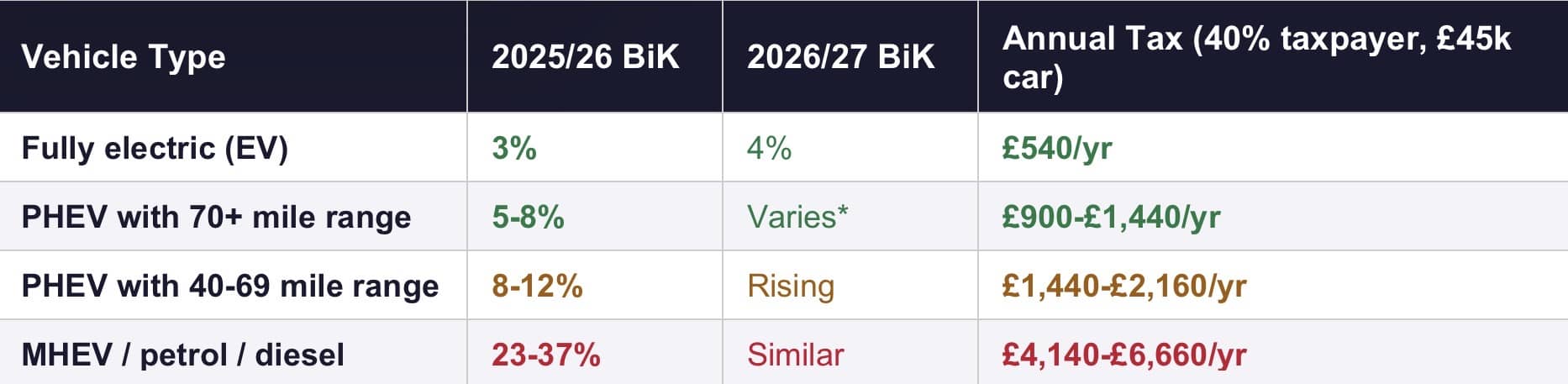 Audi BiK rates 2026/27