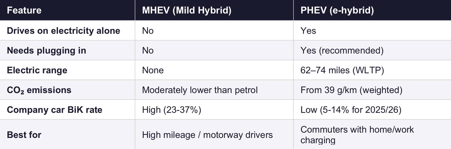 Audi MHEV Vs PHEV Comparison table 2026