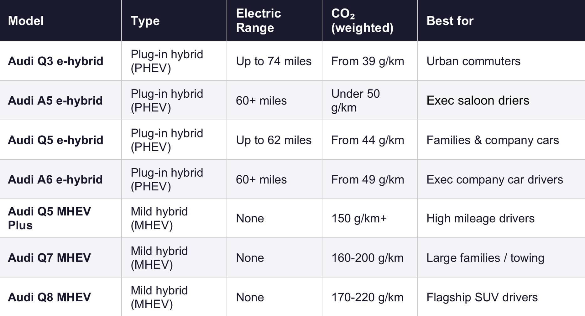 Hybrid Audi Car Comparison table 2026 models