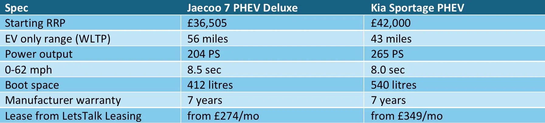 Comparison table. Kia Sportage against the Jaecoo 7. Car Leasing Comparison. 