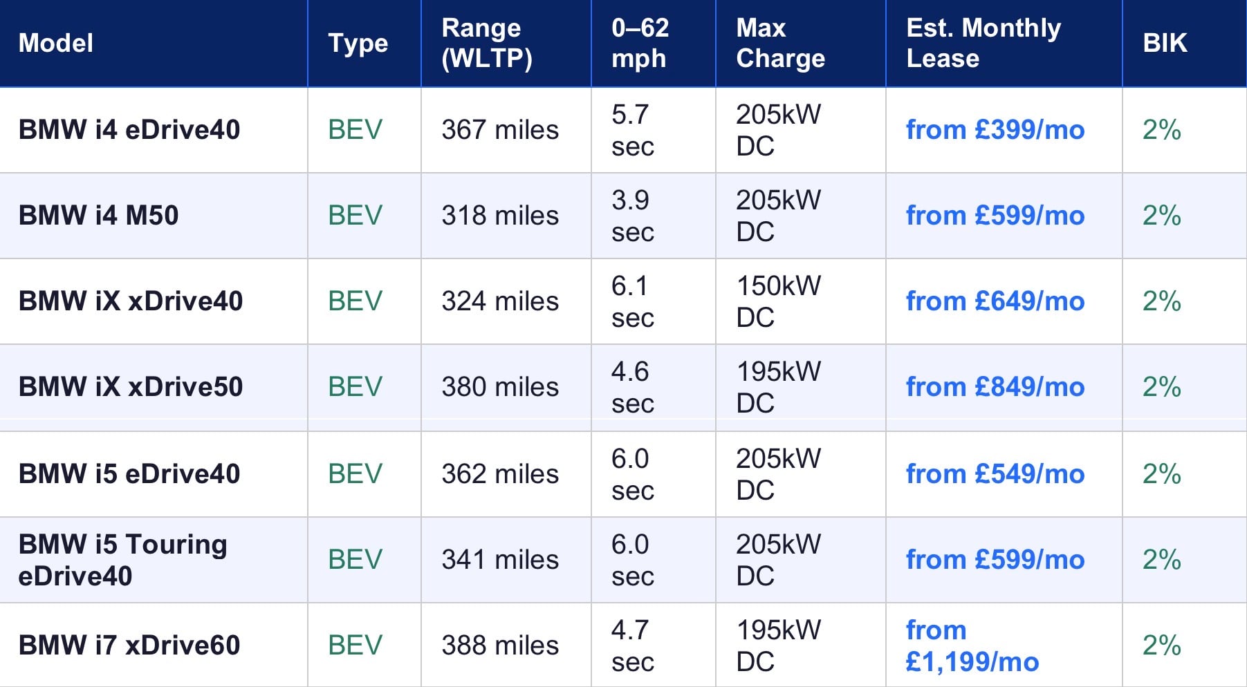 BMW I-Series Electric Lease Comparison Table 