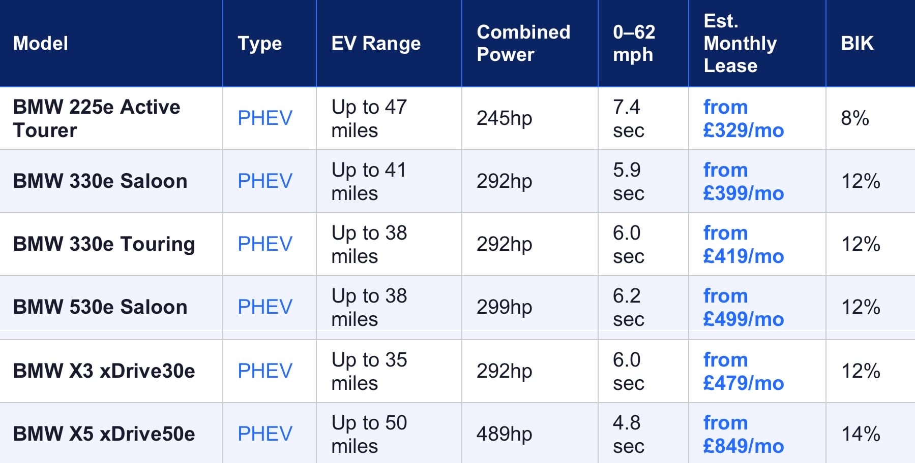 BMW Plug in Hybrid Lease Comparison Table 