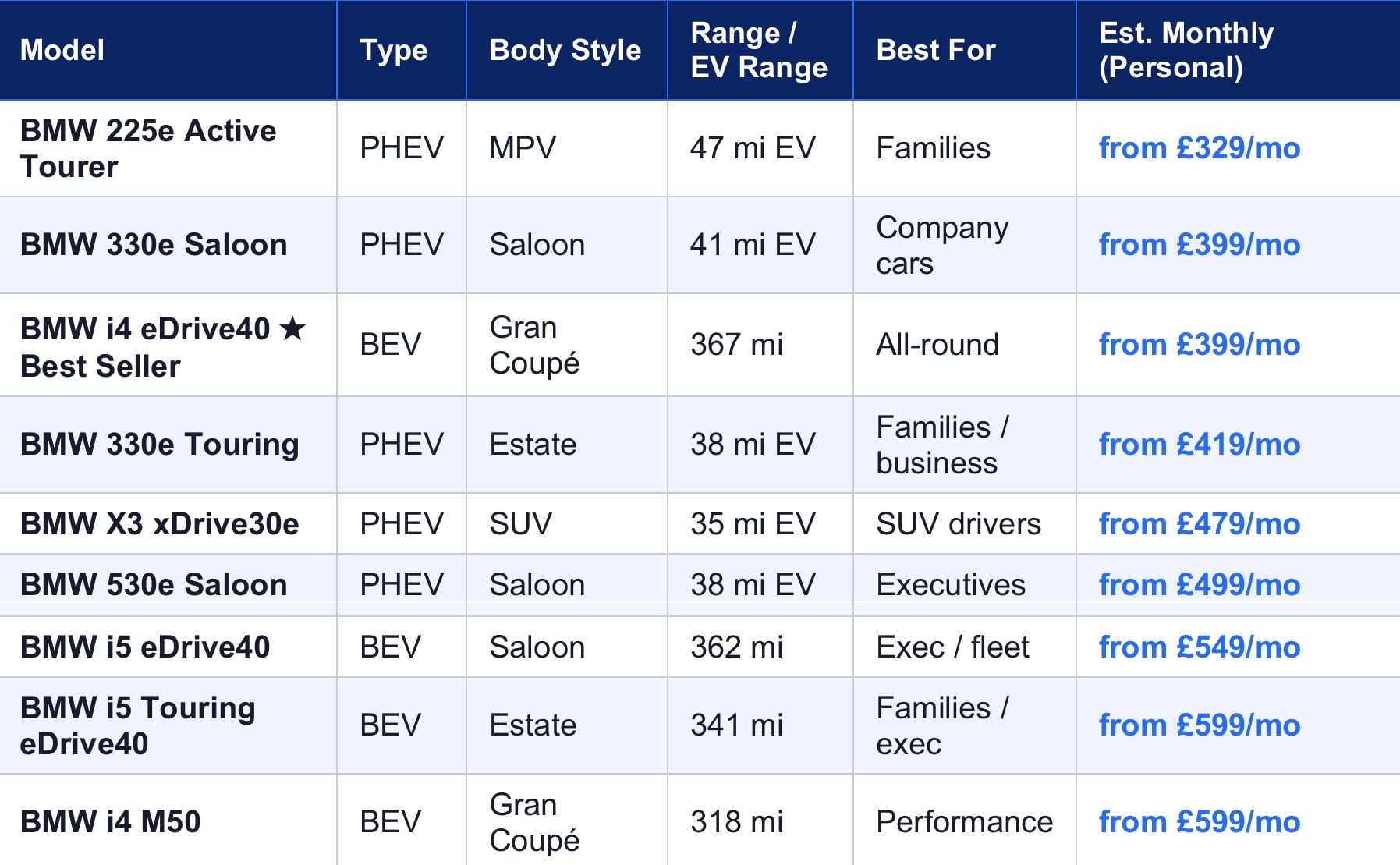 BMW Electric and Hybrid Car Lease Comparison Table 