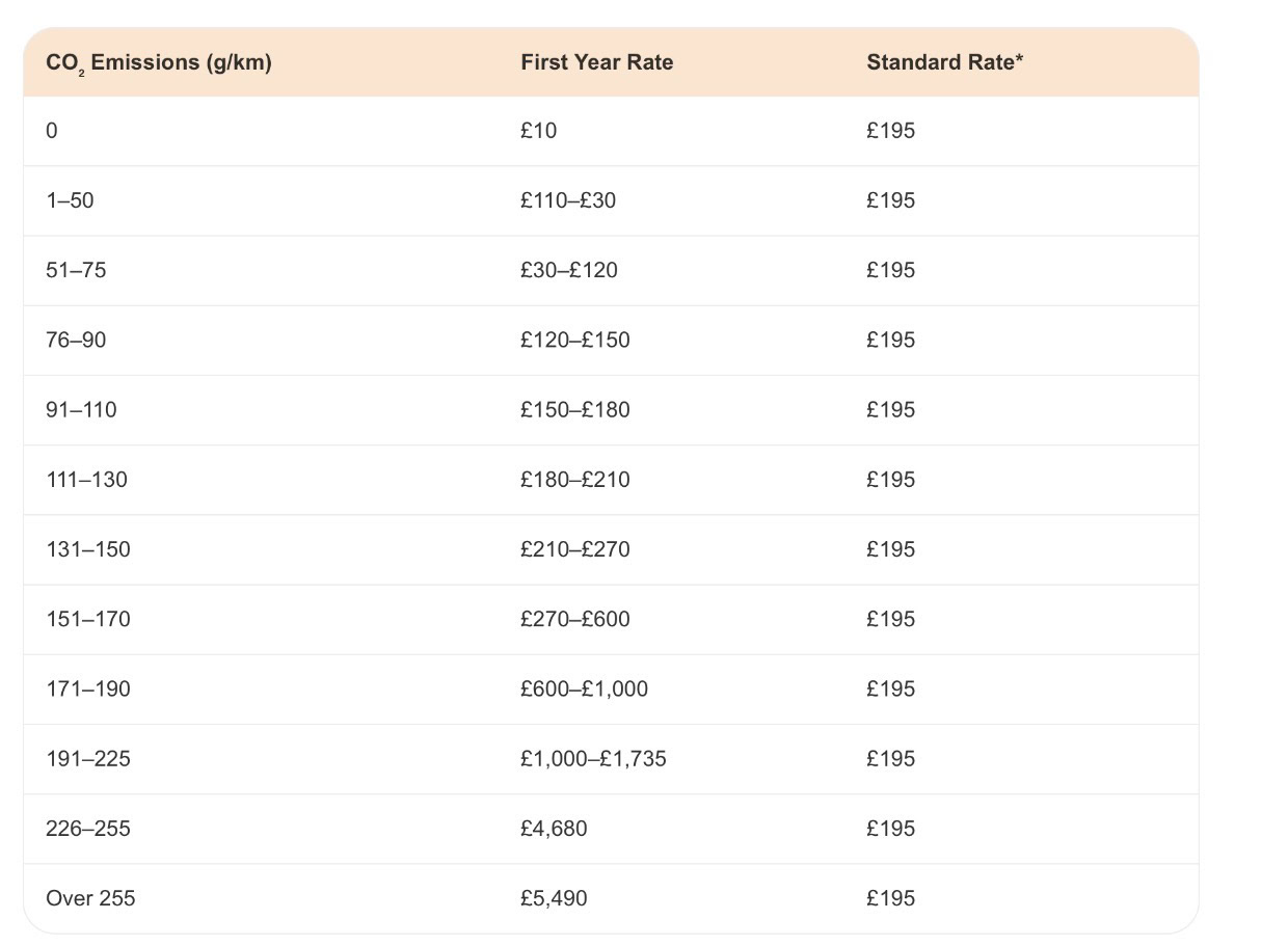 VED road tax rates for 2026. 