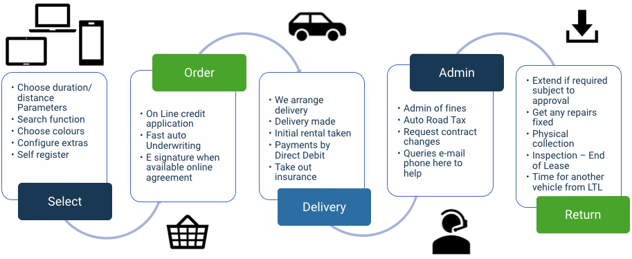 leasing process